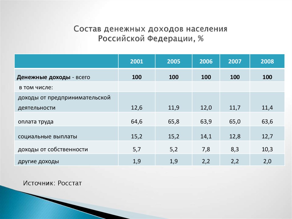 Бюджет обеспеченный. Структура доходов населения Российской Федерации. Состав денежных доходов населения. Структура доходов населения России. Структура денежных доходов населения.