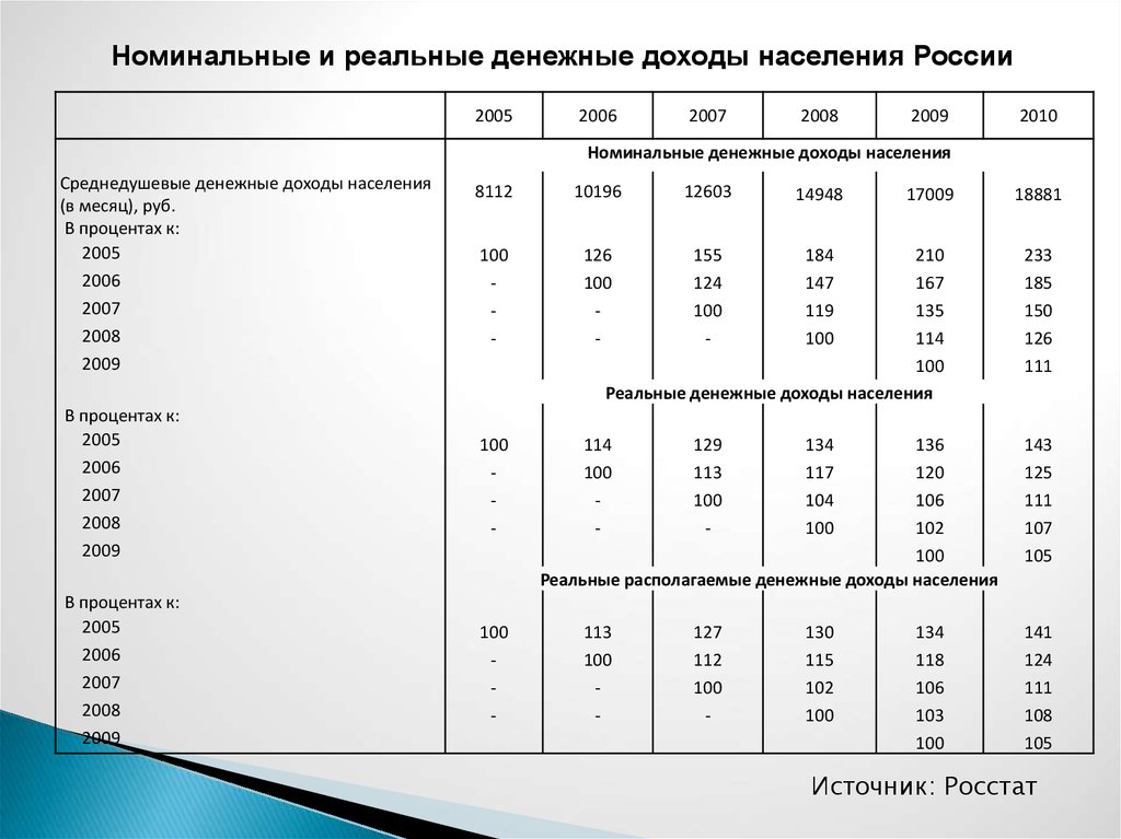 Индекс среднедушевых денежных доходов населения