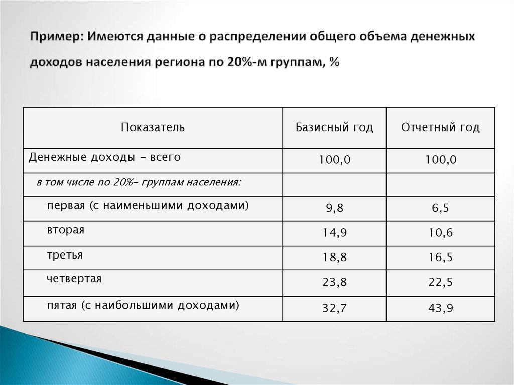 Объем данной. Имеются данные о распределении населения. Примеры денежных доходов. Доходные группы населения. Доходы городского населения.