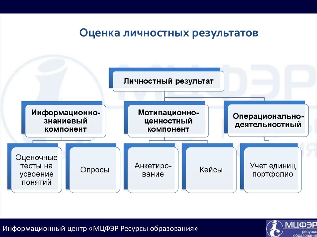 Оценка личностных результатов