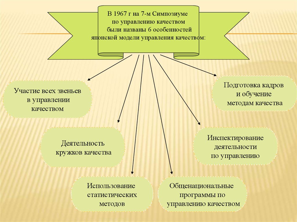 Схема японского менеджмента