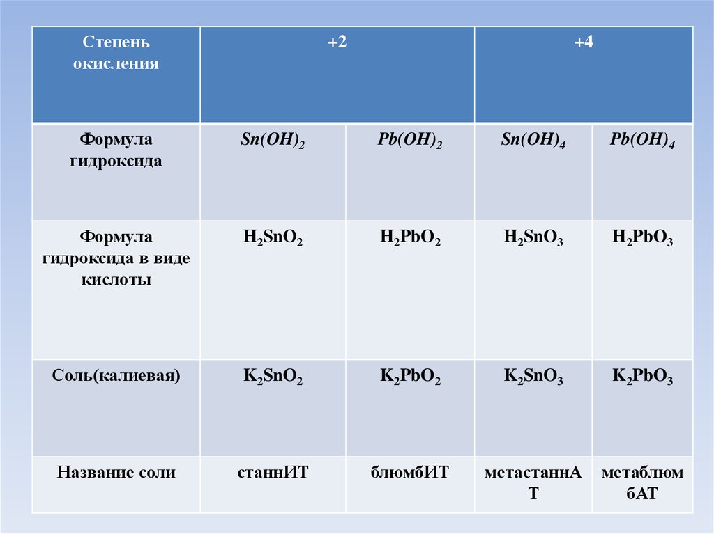 Формула гидроксида h3po4 формула оксида. Степень окисления гидроксида. Как определить степень окисления в гидроксидах. Гидроксид калия степень окисления. Формулы гидроксидов.