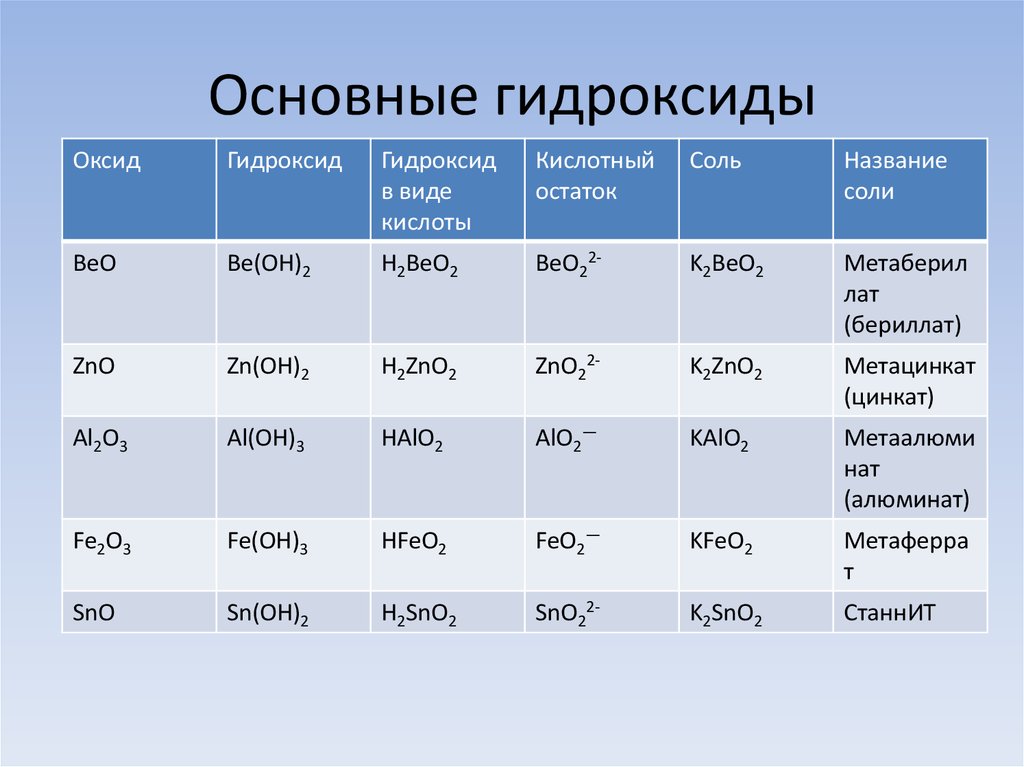 Оксиды металлов 3 группы. Гидроксиды основные кислотные амфотерные. Оксиды гидроксиды соли кислоты таблица. Основные оксиды гидроксиды соли кислоты. Таблица оксидов и гидроксидов.