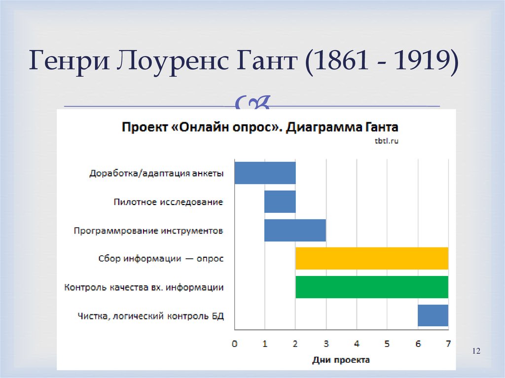 Понятие диаграммы ганта