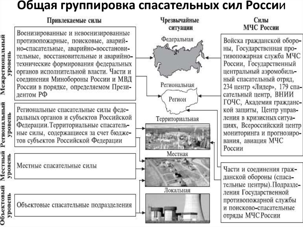 Общая группировка. Общая группировка спасательных сил России. Общая группировка это. Схема 4. общая группировка спасательных сил России кратко. Группировка спасательных сил МЧС.