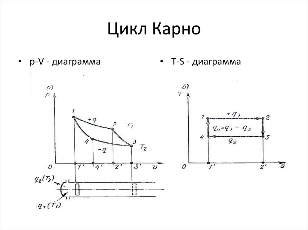 На диаграмме pv изображен цикл карно во время какого процесса