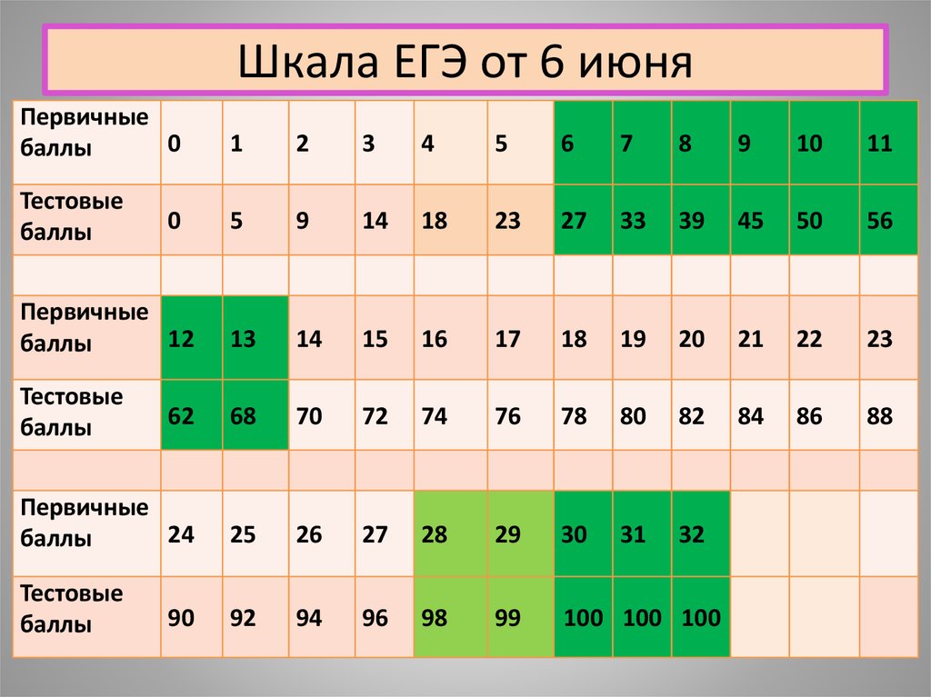 Первичные баллы во вторичные егэ 2024