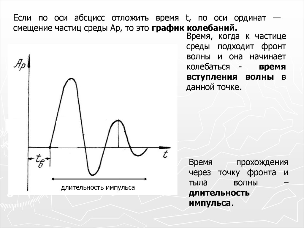 Скорость частиц среды волны