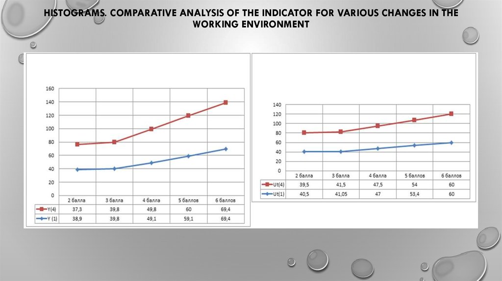 Histograms. Comparative analysis of the indicator for various changes in the working environment