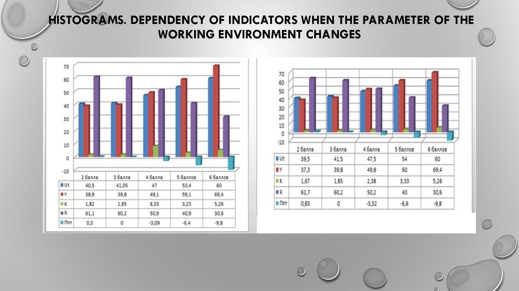 Histograms. Dependency of indicators when the parameter of the working environment changes