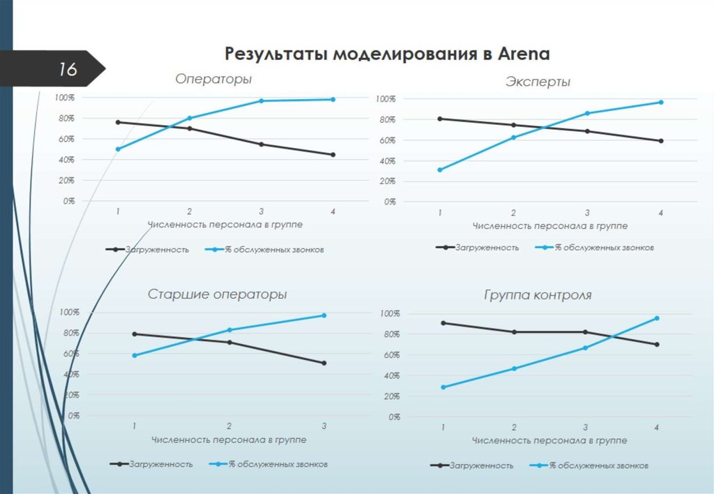 Результаты моделирования