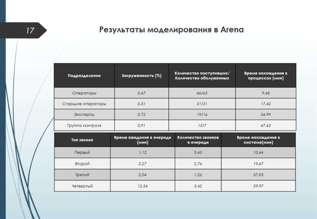 Результаты моделирования в Arena