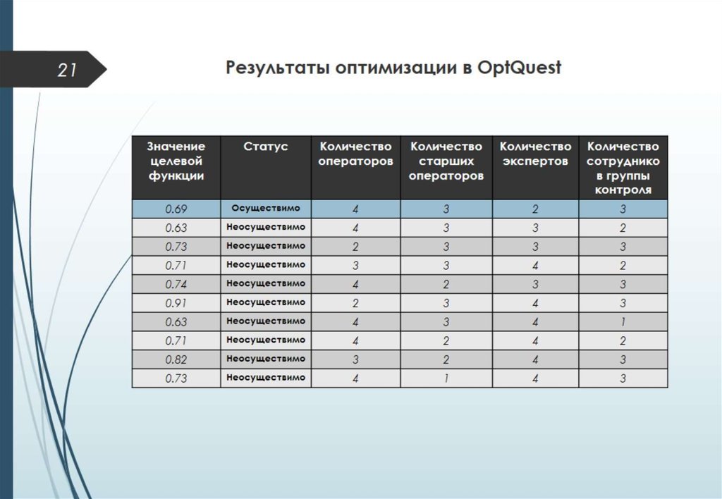 Результаты оптимизации в OptQuest