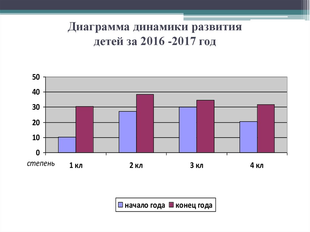 Диаграммы динамики в статистике