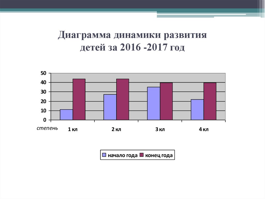 Оценка динамики развития