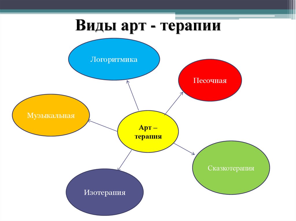 Примеры терапий. Виды арт терапии. Методы арт терапии. Направленность арт-терапии. Основные виды арттерапии.