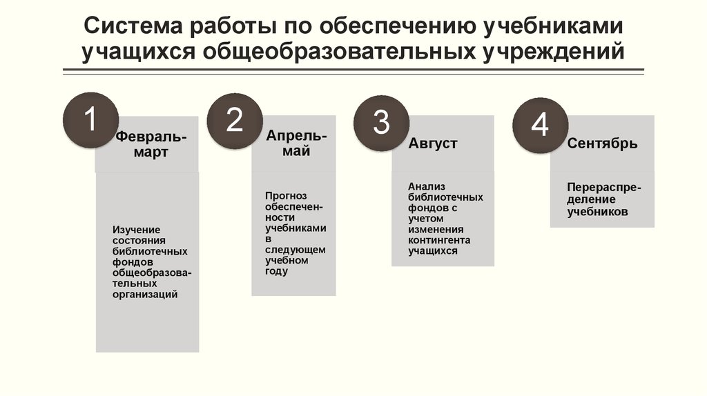 Обеспечение учащихся. Обеспечение учащихся учебниками. Порядок обеспечения учащихся учебниками и учебными пособиями. «Обеспеченность учебниками образовательных организаций. Обеспечение учащегося учебниками в школе.