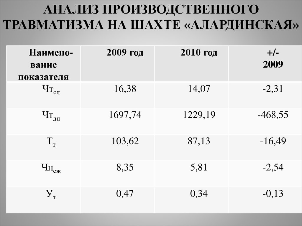 Производственный анализ. Анализ производственного травматизма таблица. Анализ производственного травматизма охрана труда. Анализ производственного травматизма реферат. Расписание автобусов шахта Алардинская.