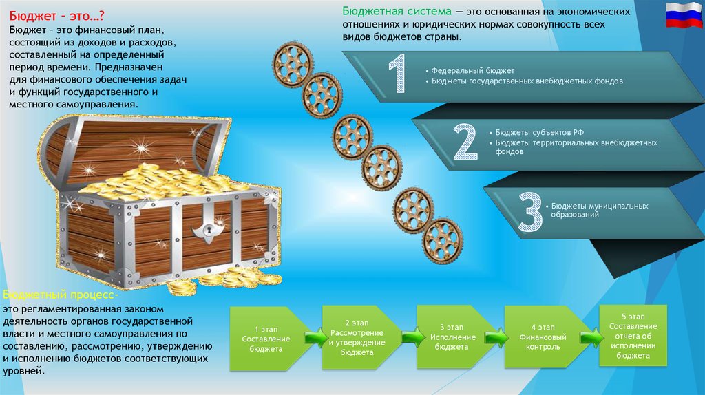 Бюджетная система это простыми словами. Бюджетная система. Бюджет соответствующего уровня это. Бюджет это финансовый план. Бюджеты соответствующих уровней.