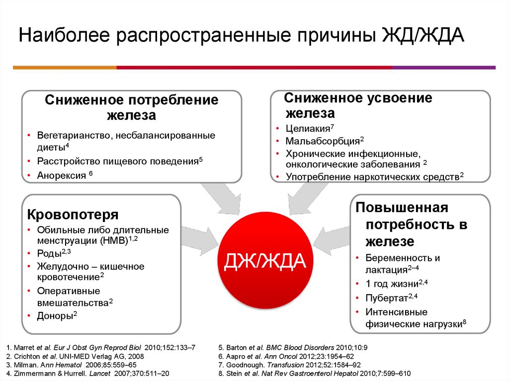 Наиболее распространен причина заболевания