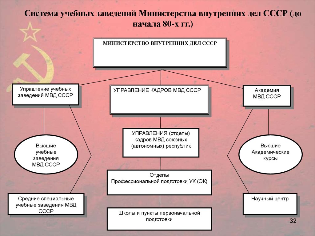 Система и деятельность министерства внутренних дел