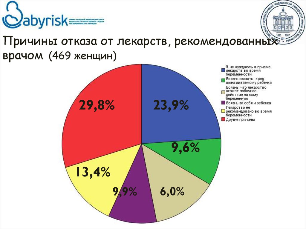Причины отказа от лекарств, рекомендованных врачом (469 женщин)