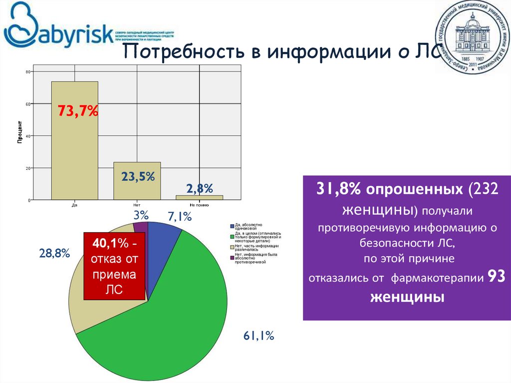 Потребность в информации о ЛС