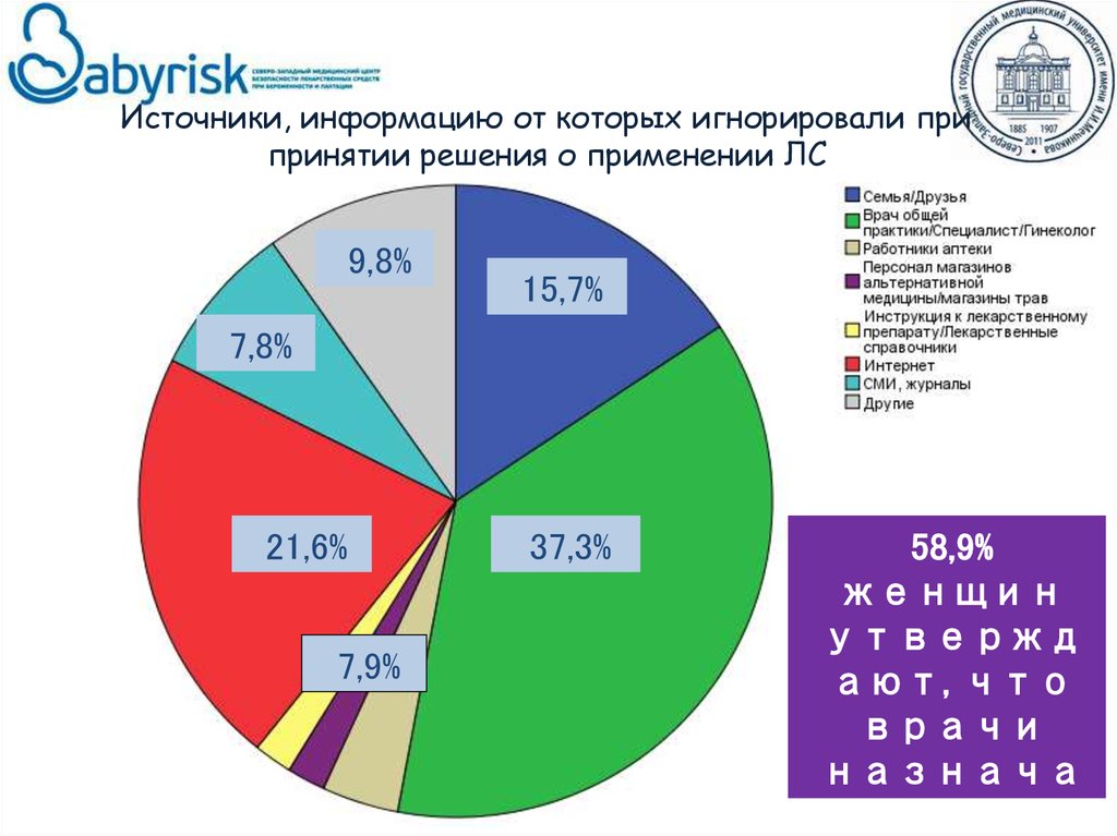 Источники, информацию от которых игнорировали при принятии решения о применении ЛС