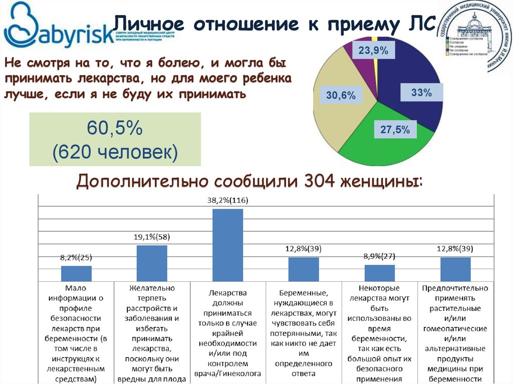 Личное отношение к приему ЛС