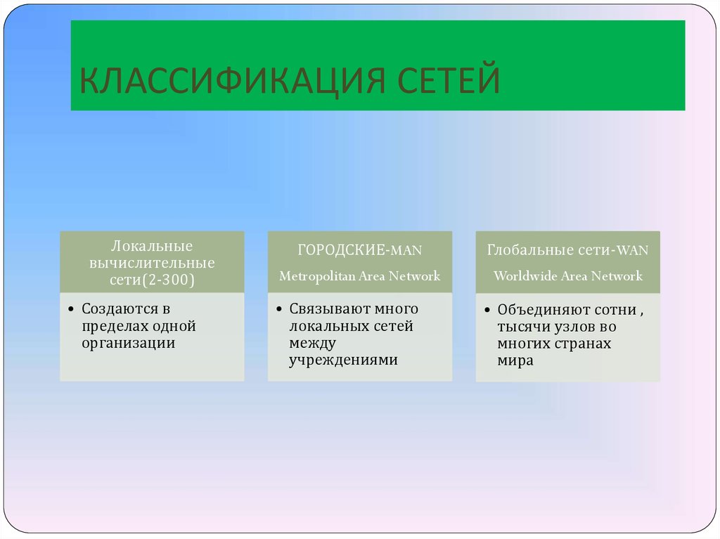 4 классификация сетей. Классификация сетей. Классификация сетей Информатика.