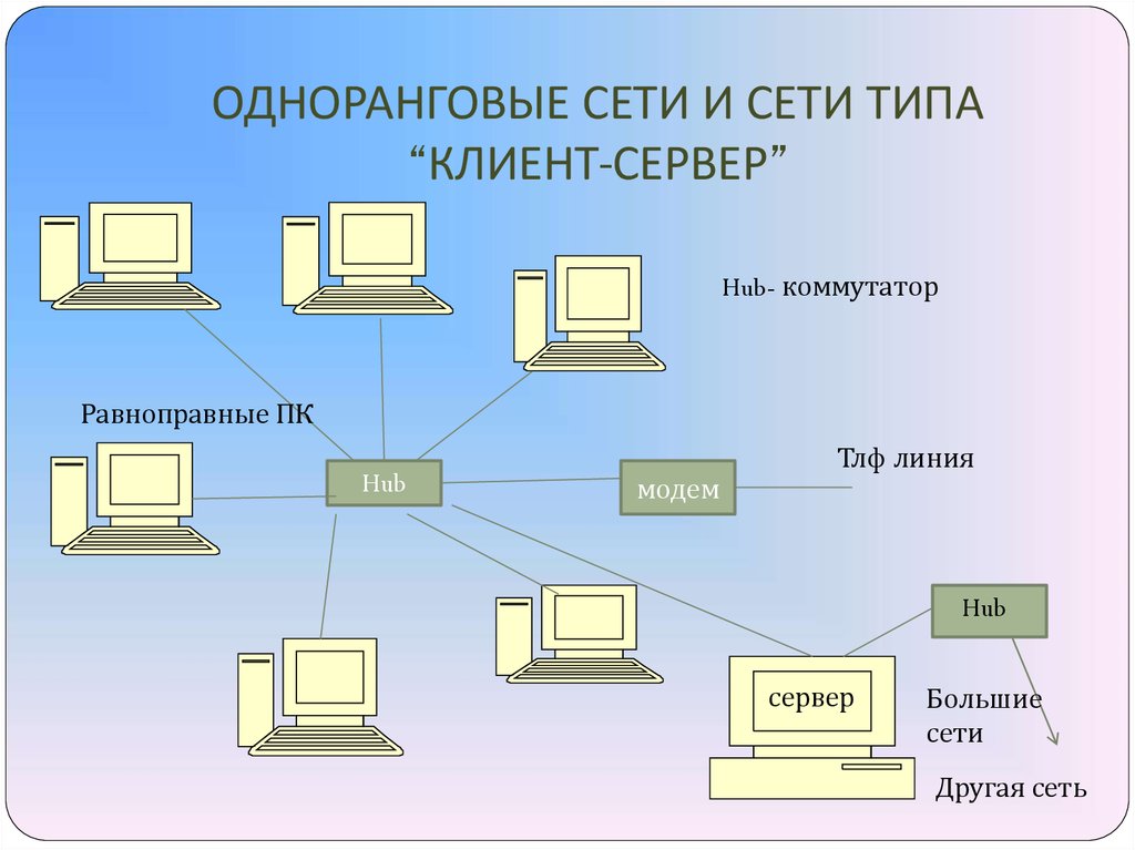 Соотнеси типы локальной сети со схемами сеть с выделенным сервером одноранговая сеть