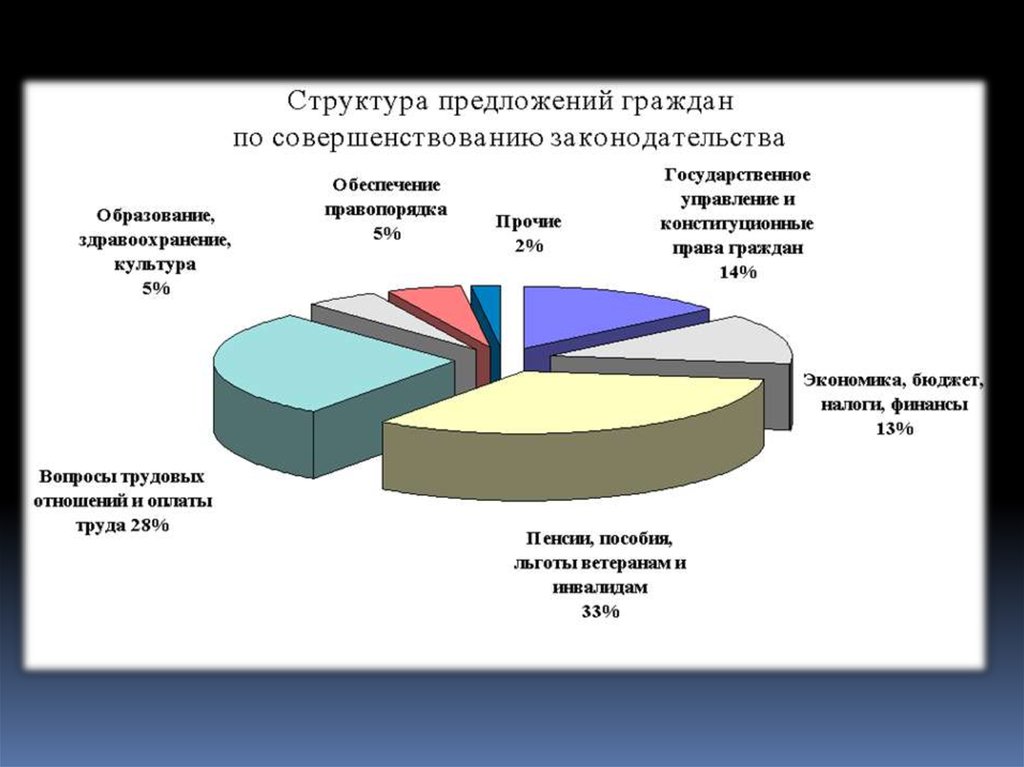 Бюджет региона. Предложение граждан по совершенствованию законодательства. Структура бюджета России 2010. Структура бюджета Республики Крым. Структура бюджета Украины.