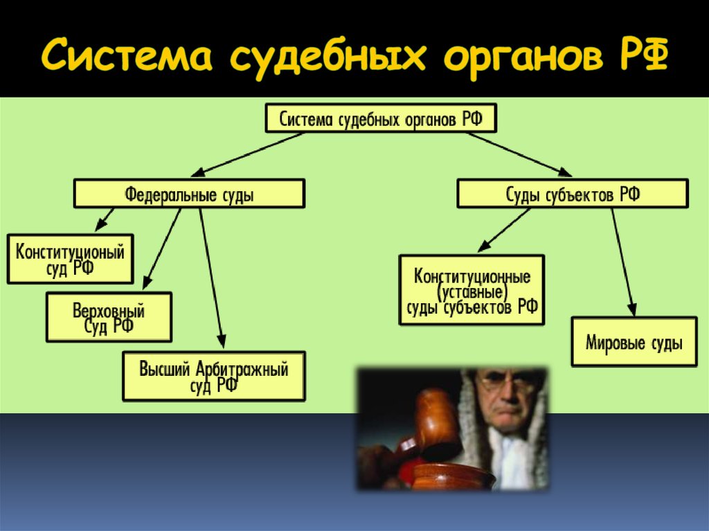 Система судебных органов. Схема структуры судебных органов. Система органов судебной власти РФ.