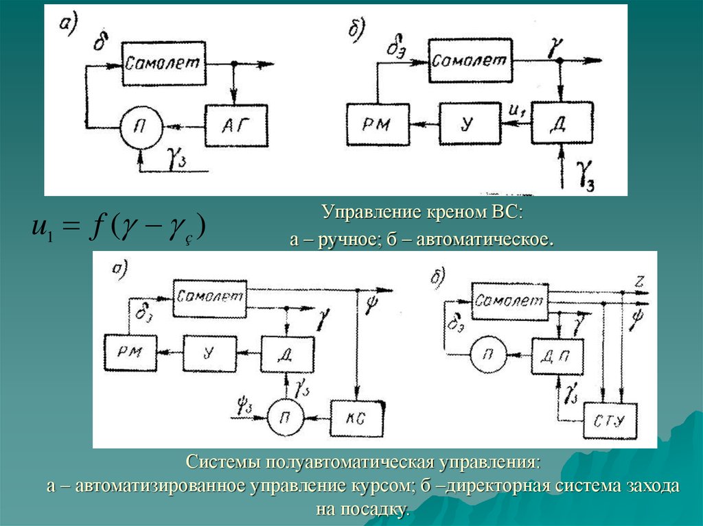 Элементы сау. Полуавтоматические и автоматические системы управления. Система автоматического управления. Системы ручного автоматизированного и автоматического управления. Управление автоматическое и полуавтоматическое.