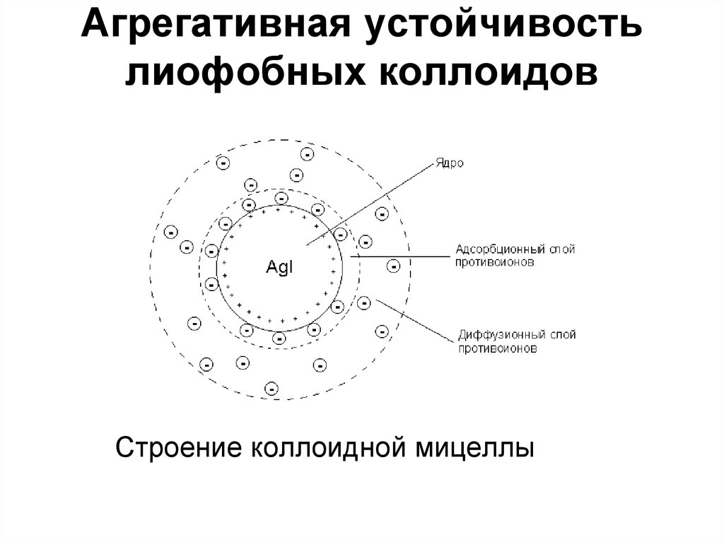 Схема строения коллоидной частицы