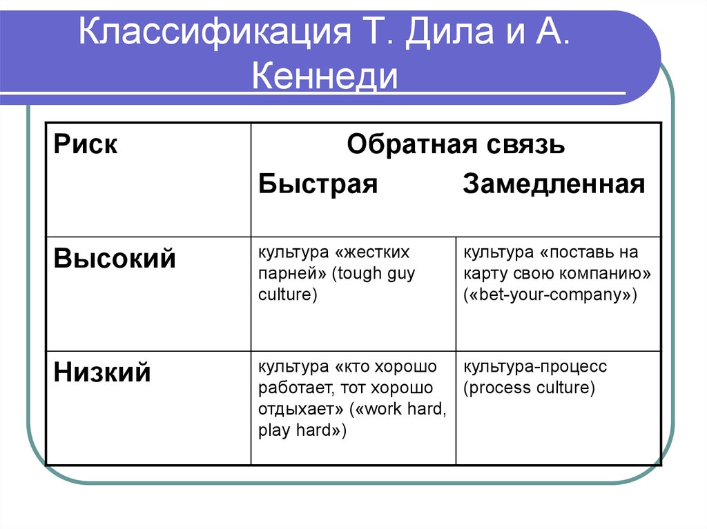 Классификация т. Модель Дила и Кеннеди организационная культура. Организационная культура Дила и Кеннеди. Модель корпоративной культуры Дила-Кеннеди. Типы организационной культуры по т. Дилу и а. Кеннеди.