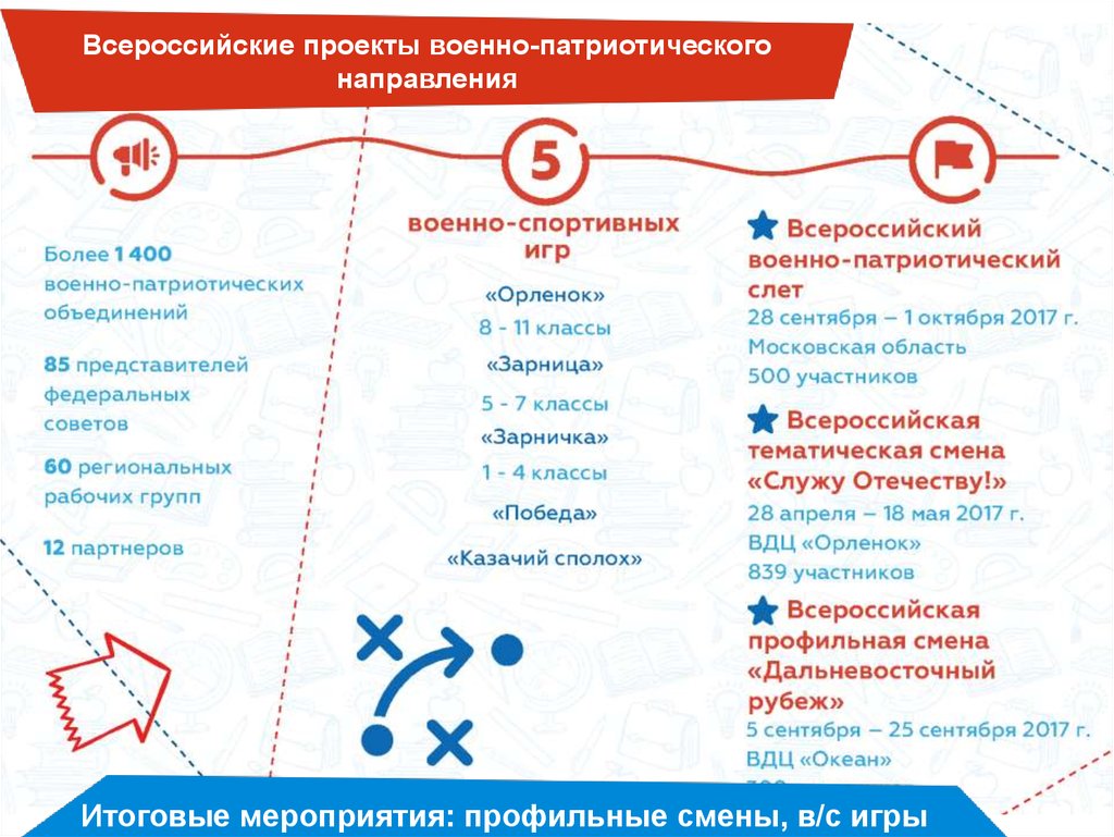 Всероссийские проекты рдш