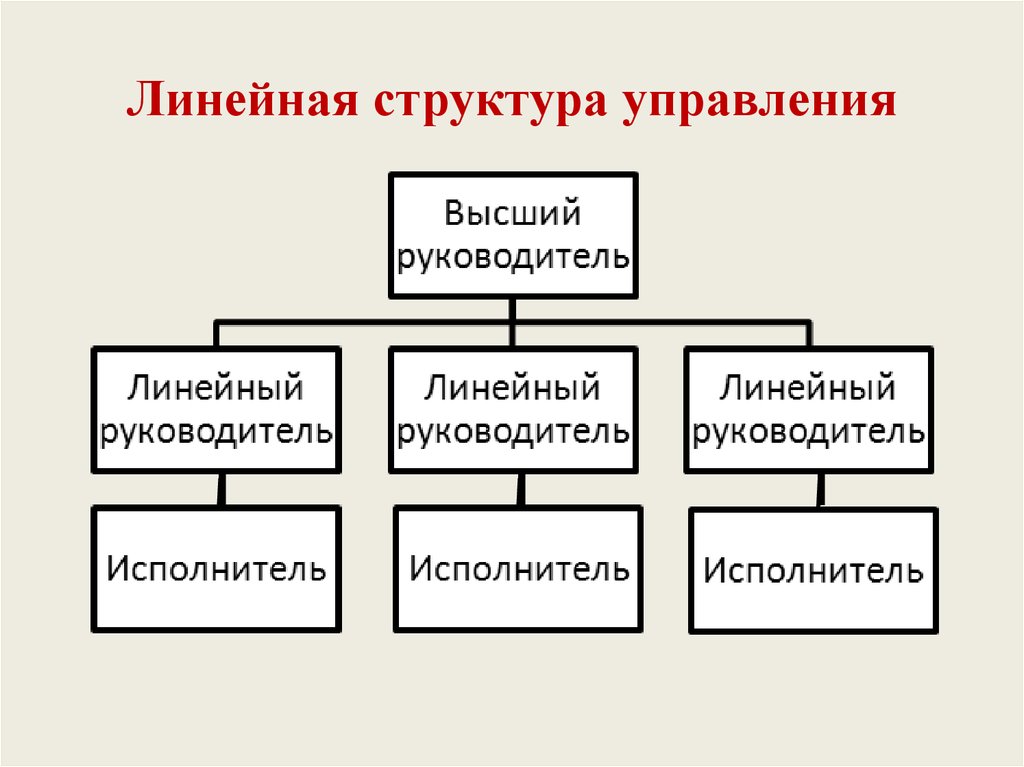 Структура это. Линейная организационная структура управления предприятием. Линейная организационная структура предприятия схема. Линейный Тип организационной структуры. Линейно структура управления.