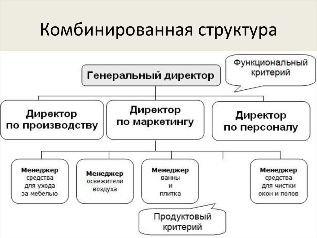 Комбинированная структура управления схема