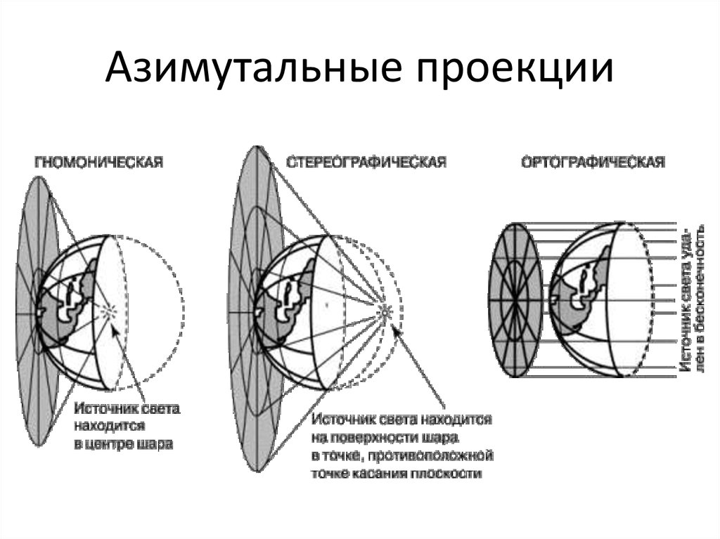 Система проекции. Стереографическая проекция азимутальная. Гномоническая азимутальная проекция. Перспективная азимутальная проекция. Нормальная азимутальная равноугольная (стереографическая) проекция.