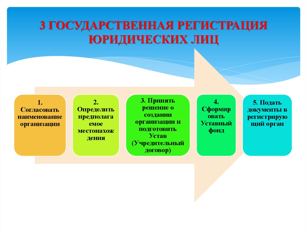 Виды государственной регистрации