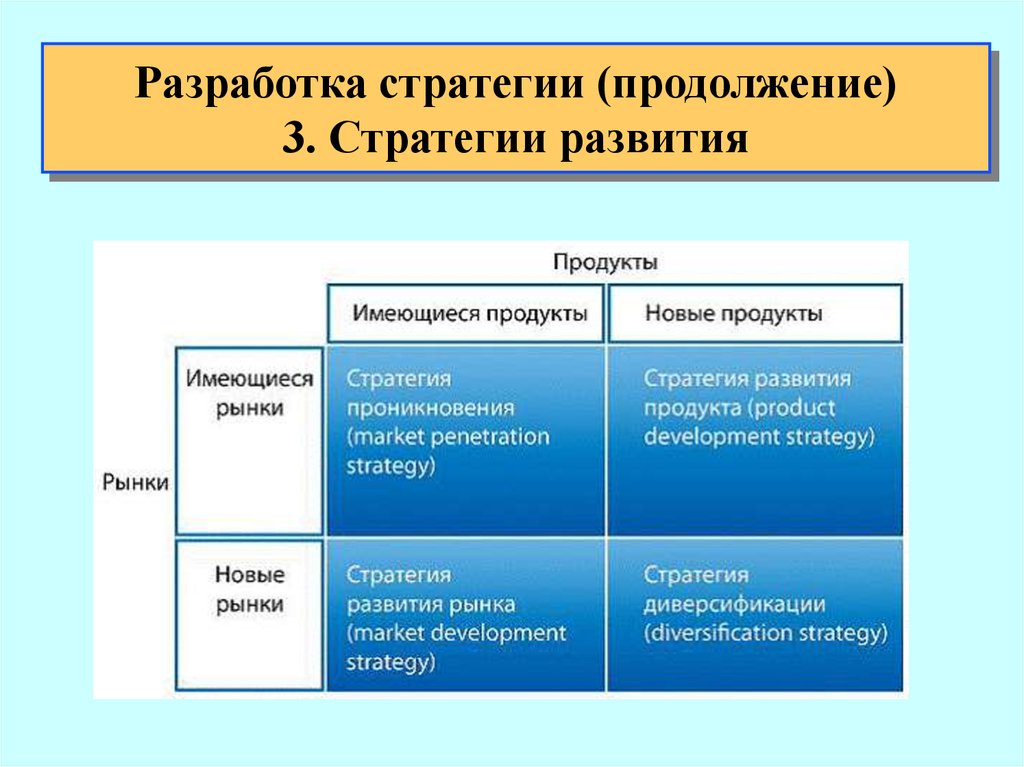 Разработка стратегии (продолжение) 3. Стратегии развития