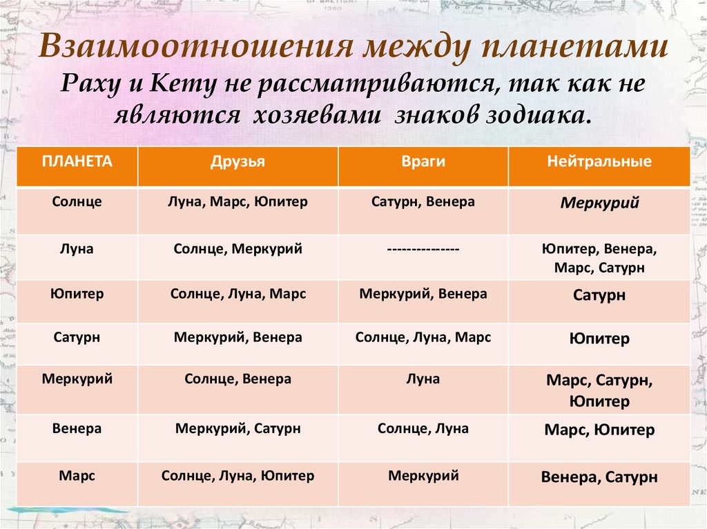 Отношение планет. Взаимоотношения между планетами. Планета управитель кету. Дружба и вражда планет Джйотиш. Планеты друзья и враги Джйотиш.