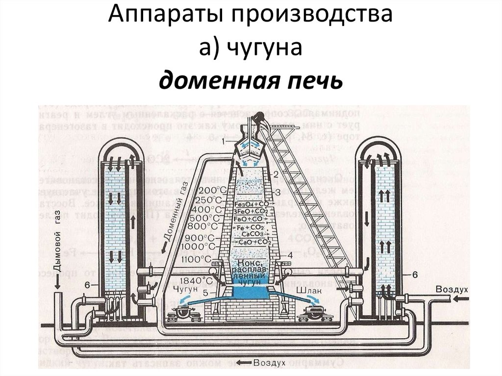 Схема доменного процесса