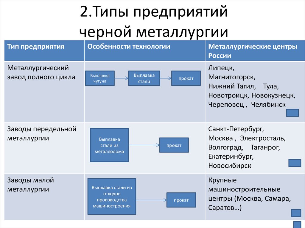 Черная металлургия характер выпускаемой продукции план описания