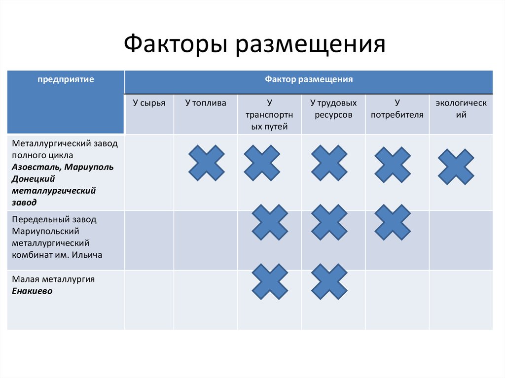 Факторы размещения баз