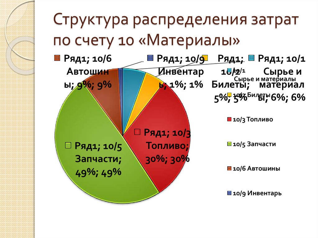 Структура распределения