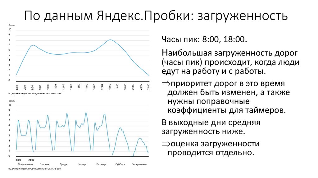 Загруженность дорог по часам. Загруженность. Zagruzhennost. Загруженность дорог в Москве по часам.