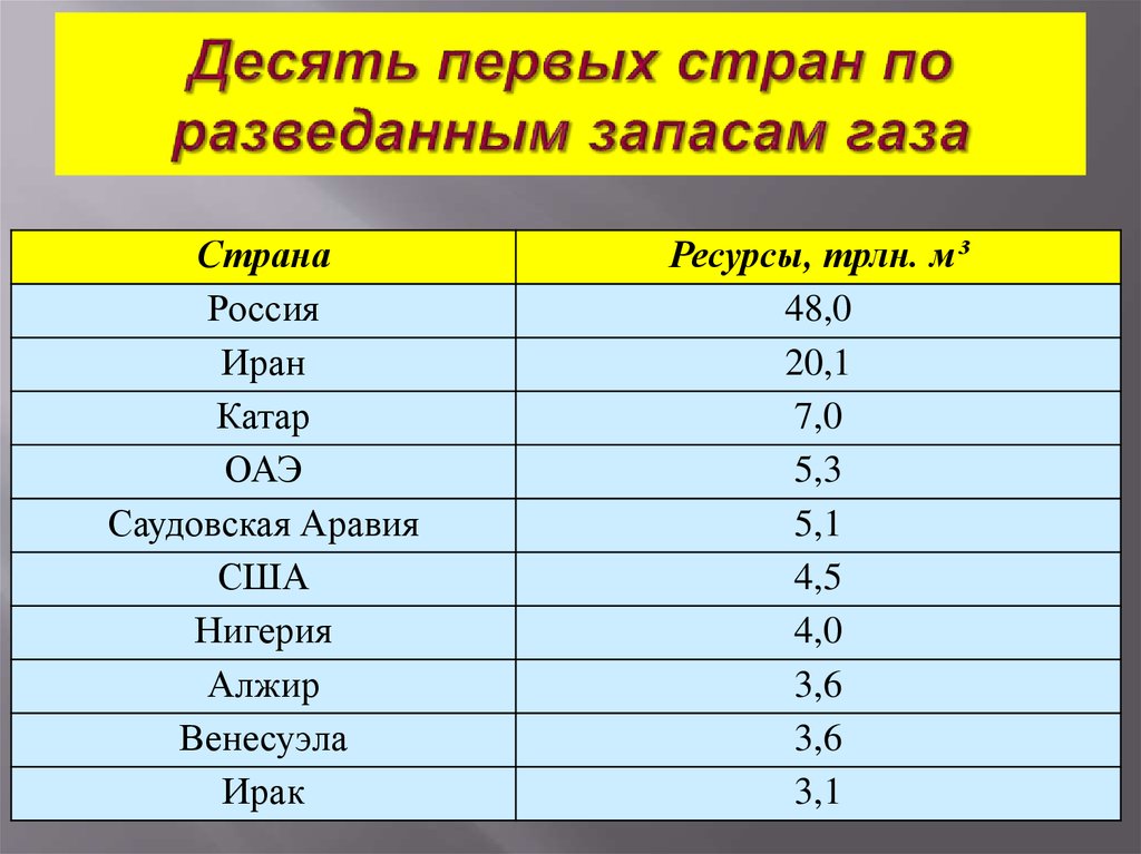 Страны по газу. Страны по запасам природного газа. Страны Лидеры по запасам газа. Страны Лидеры по разведанным запасам. Разведанные запасы газа по странам.