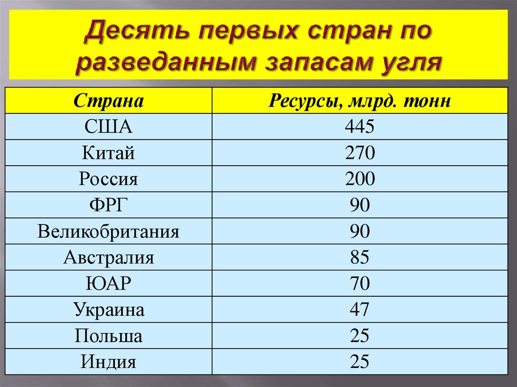 Запасы каменного угля. Запасы каменного угля в мире таблица. Первая десятка стран по запасам угля. Стран-лидеров по запасам и добыче каменного угля. Лидеры по запасам каменного угля в мире.